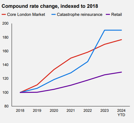 Compound Rate Change, indexed to 2018