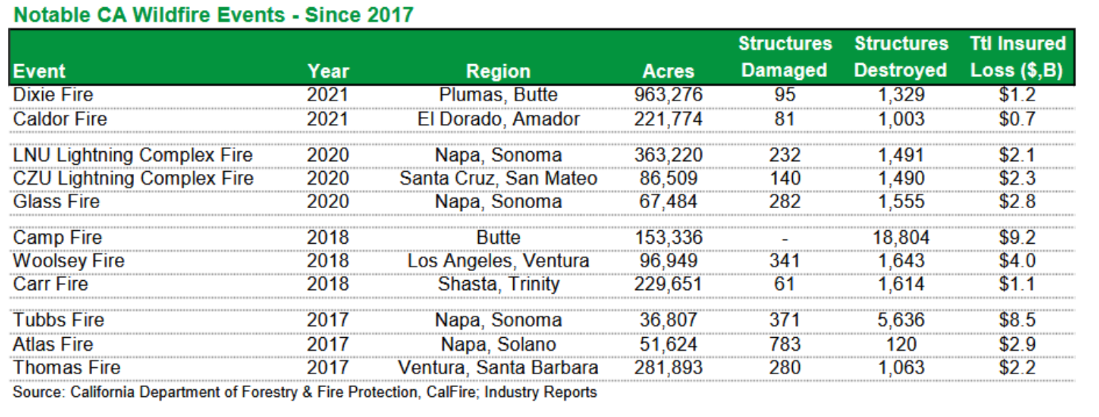 Notable CA Wildfire Events - since 2017
